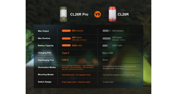 FENIX - Nabíjací lampáš CL26R PRO