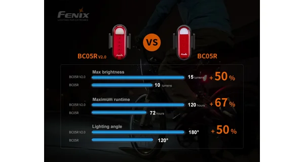 FENIX - Nabíjacia blikačka BC05R V2.0