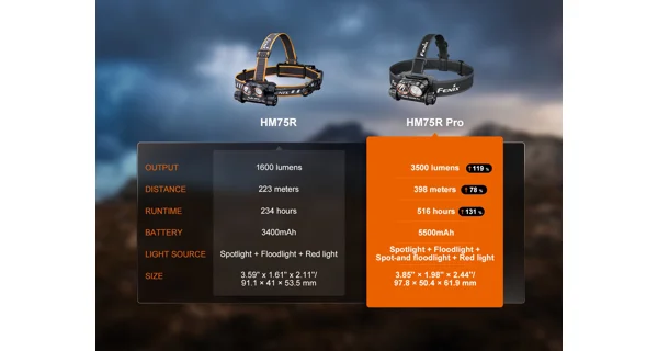 FENIX - Nabíjacia čelovka HM75R PRO