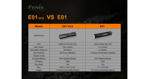 FENIX - Svietidlo E01 V2.0 Modrá