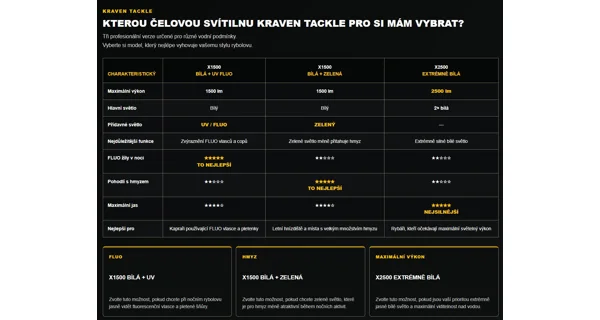 KRAVEN - Čelovka Pre Headlamp X1500 White + Fluo UV