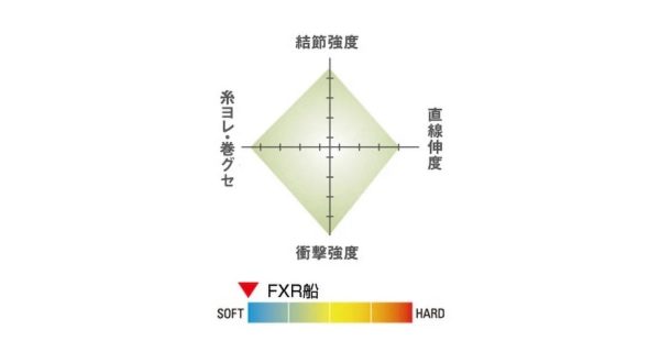 SEAGUAR - Vlasec Fluorocarbon Leader Line FXR Fune 0,520 mm 35 lb 100 m