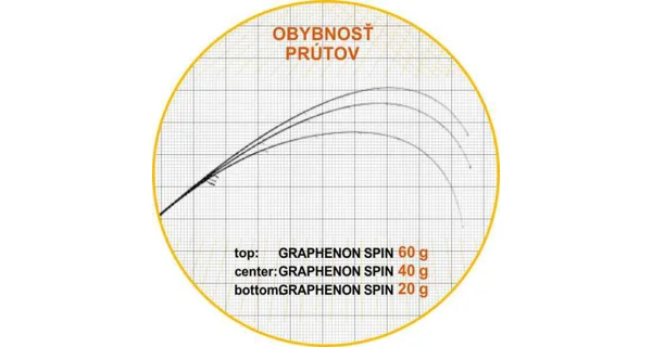 SPORTEX - Prívlačový prút Graphenon Spin 2,7 m 80 g