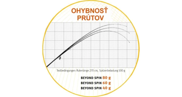 SPORTEX - Prút Beyond Spin 2,7 m 80 g